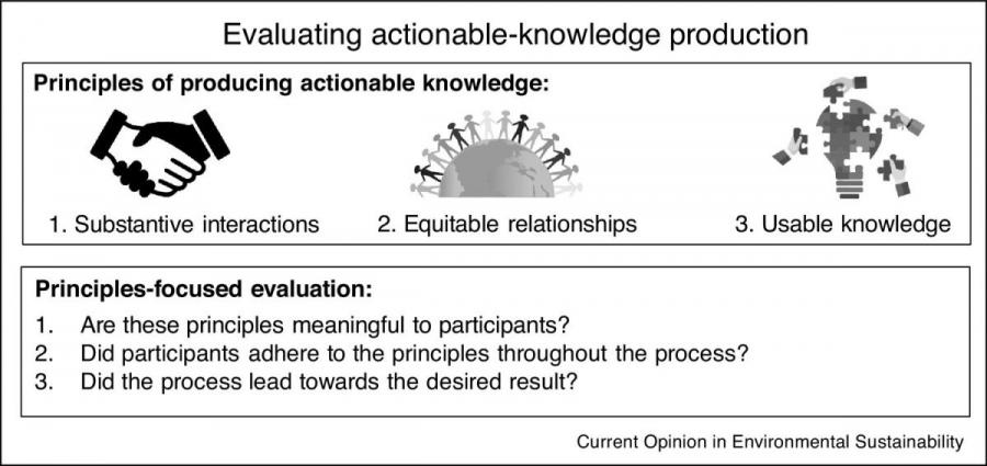 A diagram about evaluating actionable-knowledge production