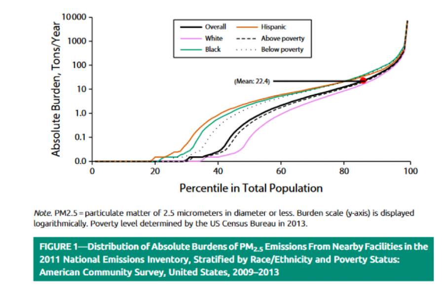 Figure from Disparities in Distribution of Particulate Matter Emission Sources by Race and Poverty Status