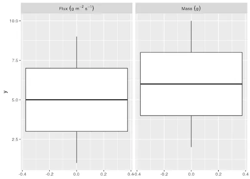 Multi Panel Plot Graph