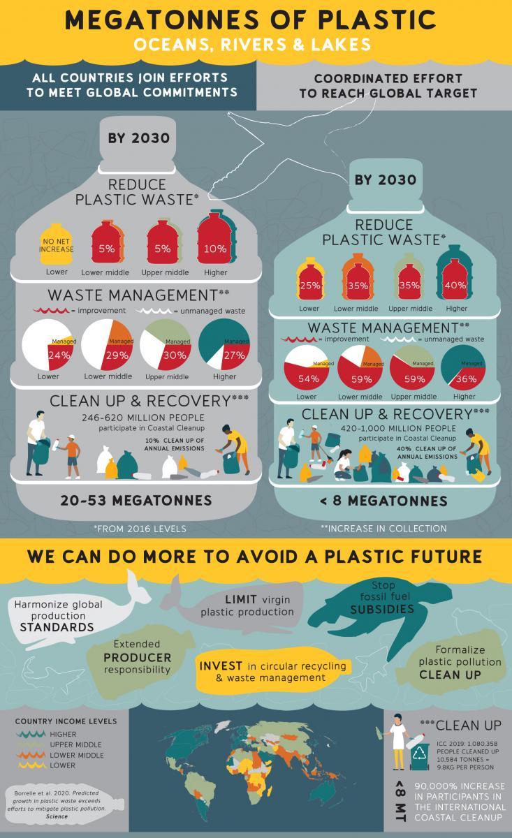 Infographic showing increased emissions of plastic waste