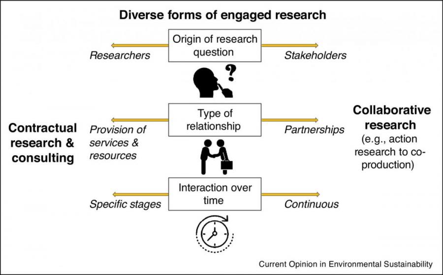 A figure explaining diverse forms of engaged research