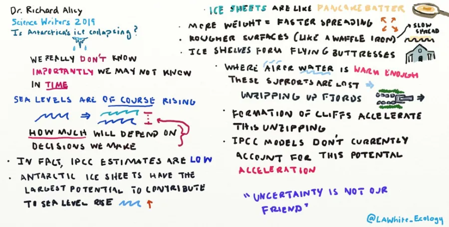 A doodle showing the presentation points of a talk titled, Is Antartica's ice collapsing?