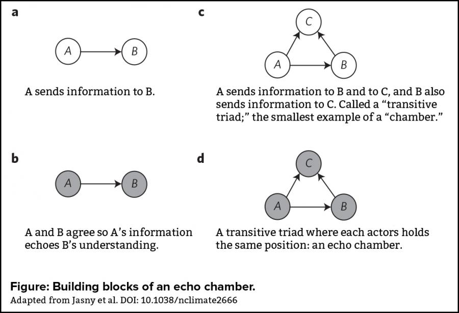 Echo Chamber Building Blocks