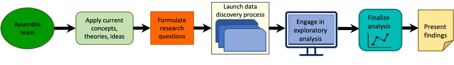 A linear team research process