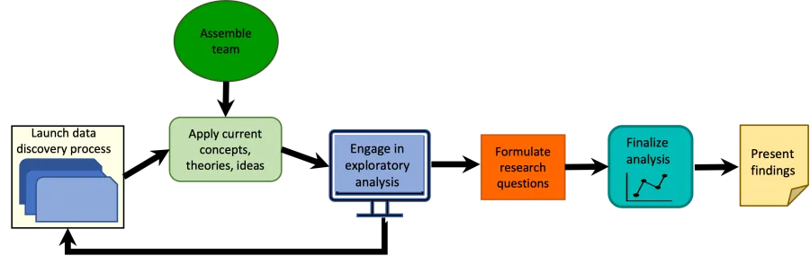 A non-linear team research process