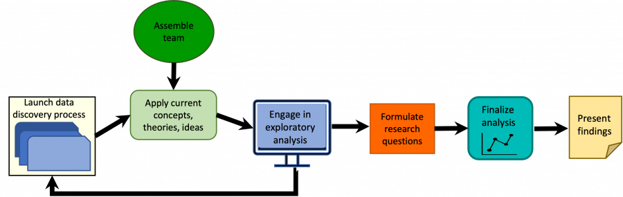 A non-linear team research process