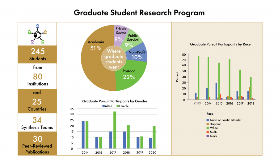 SESYNC's graduate student program at a glance