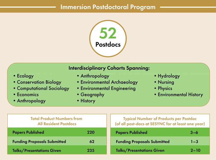 SESYNC's postdoctoral Immersion program at a glance