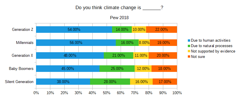 A graph showing multigenerational views of climate change in the United States