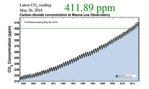 A graphic of the Keeling Curve, depicting carbon dioxide levels in the atmosphere from 1958–2018