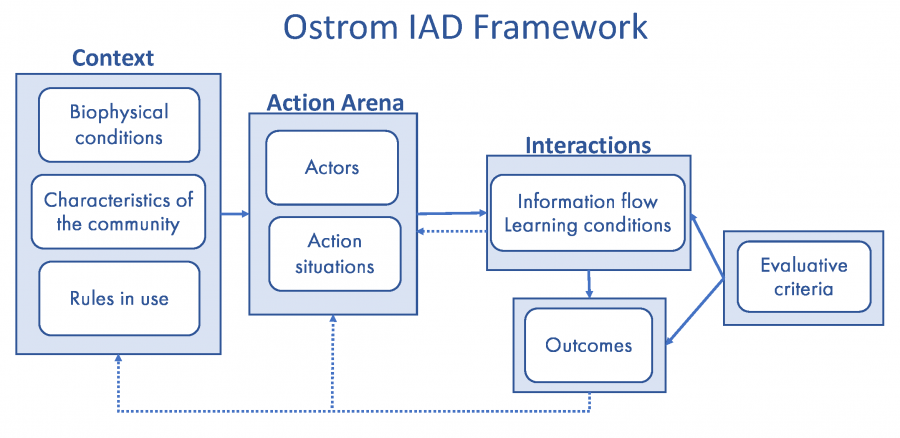  The Ostrom IAD framework particularly focuses on the “action arena” where policies or institutions are designed by people who interact in the context of the biophysical world they experience as well within the current norms (e.g., rules/policies in use) and characteristics of their community (e.g., socio-economic). Their decisions influence outcomes that in turn have feedback effects on decisions.