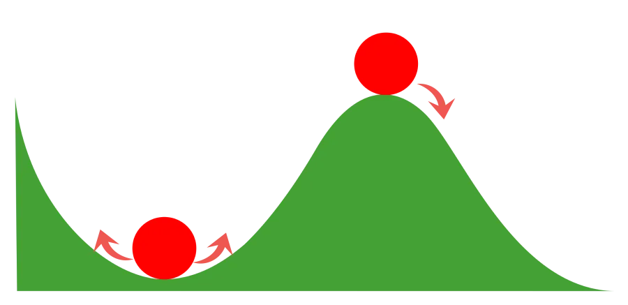 An illustration showing how a ball experiences states of change when perched at the top of a hill vs. when lying in a valley