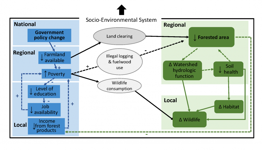 A diagram showing the components of a socio-environmental system
