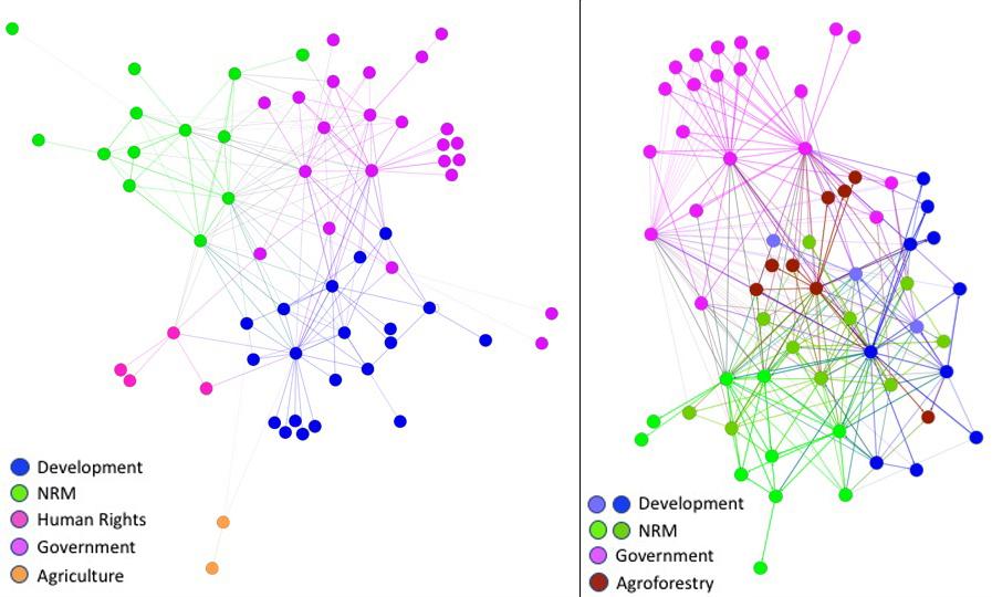Network frameworks depicting individuals cooperating and exchanging information with one another from different sectors in Cambodia—development, natural resource management, human rights, government, and agriculture