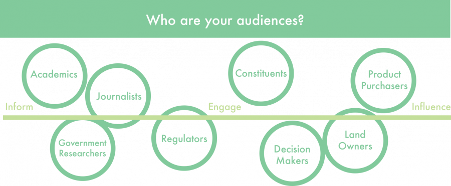 Who Are Your Audiences?