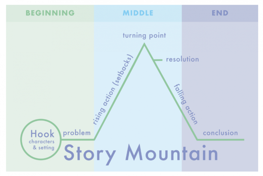 A graphic showing the elements of a story—shaped like a mountain