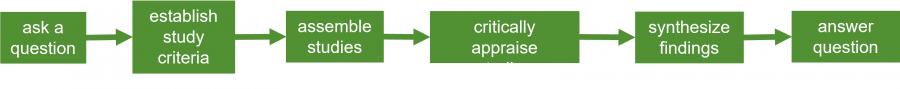 A flow chart showing the steps of the quantitative synthesis method 