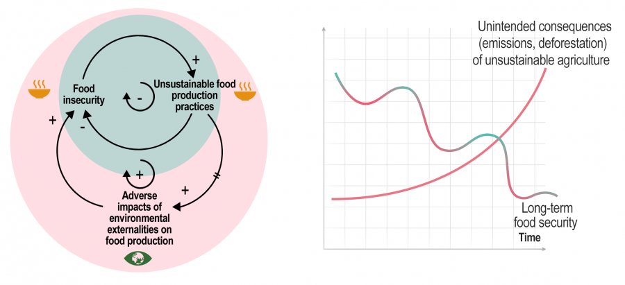 A diagram illustrating the "fixes that fail" archetype when applied to food insecurity