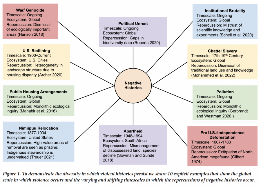 A graphic showing 10 explicit examples that show the global scale in which violence occurs and the varying and shifting timescales in which the repercussions of negative histories occur.