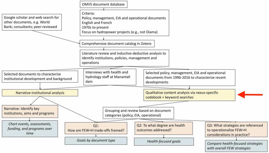A methods flowchart showing the processes used to identify, select, and analyze documents from the OMVS archive and other key sources (based on discourse analysis framework from Chaudhary et al., 2015