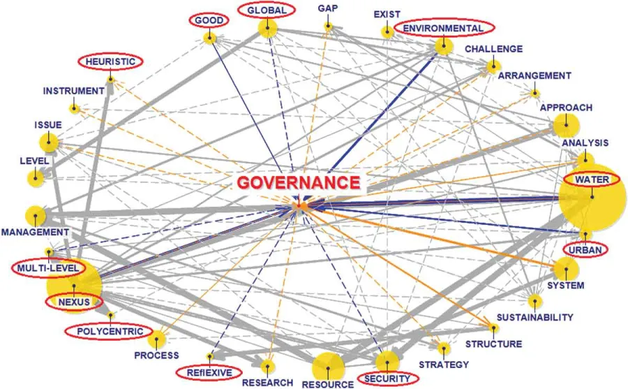 A diagram showing a network branching out from the central node "governance"