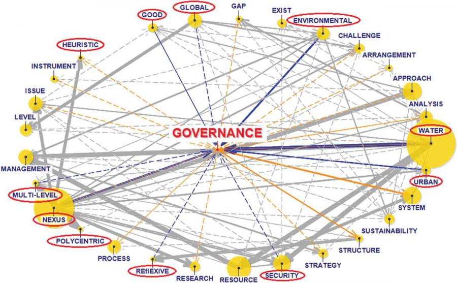 A diagram showing a network branching out from the central node "governance"