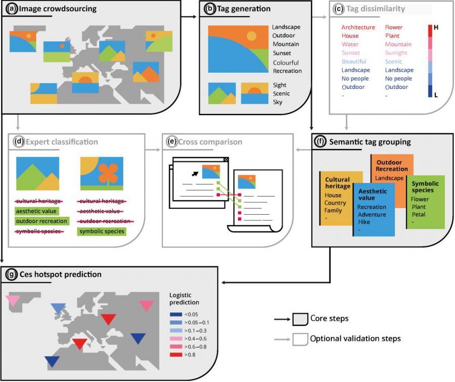 A conceptual framework for cultural ecosystem services from social media data