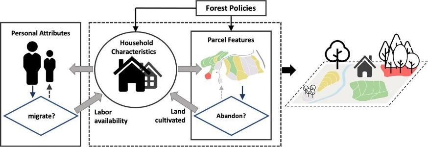 Figure 4. This diagram illustrates the agent-based modeling framework from the Zhang et al. (2022) study.