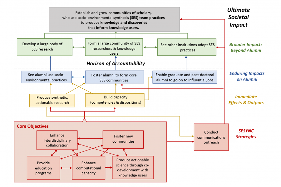 Theory of Change