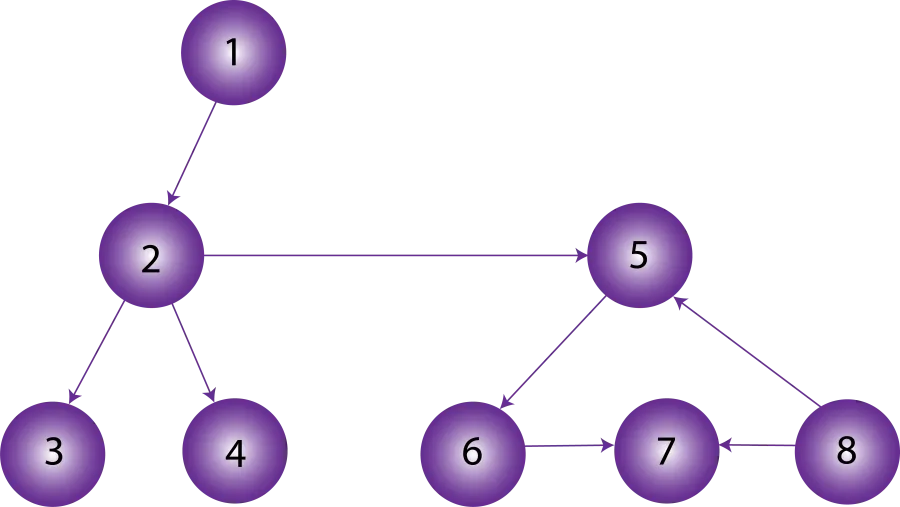This is a directed network in which the information flowing from 1 will move easily through the module (subnetwork) on the left (nodes 2, 3, 4) and will also flow to 5 and then 6 and 7 in the module on the right.