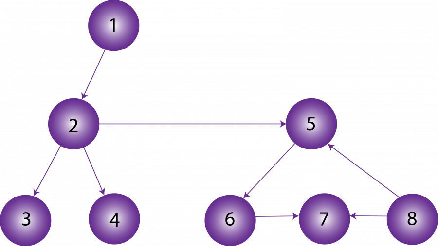 This is a directed network in which the information flowing from 1 will move easily through the module (subnetwork) on the left (nodes 2, 3, 4) and will also flow to 5 and then 6 and 7 in the module on the right.