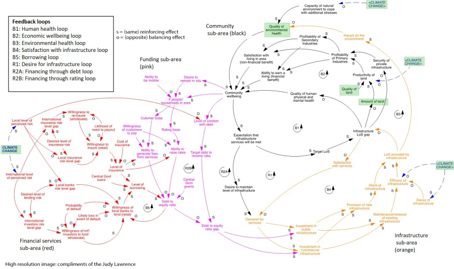 A systems map showing cascading impacts across multiple domains