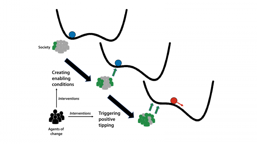 A dynamical systems conceptualization of positive tipping points