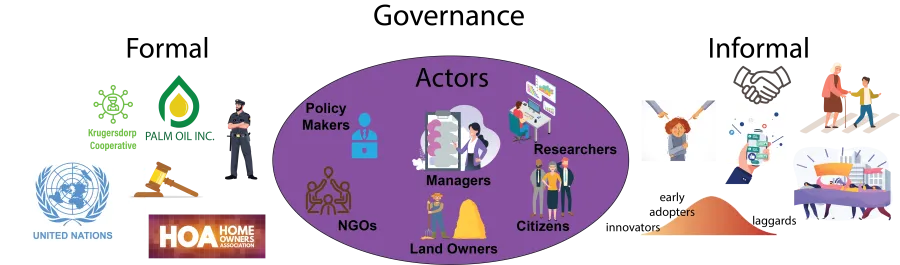 A graphic showing the different kinds of governance