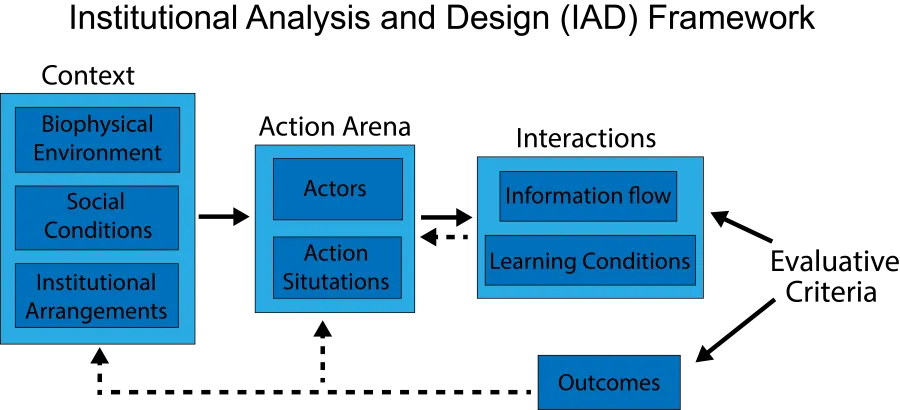 A diagram showing the Institutional Analysis and Design Framework
