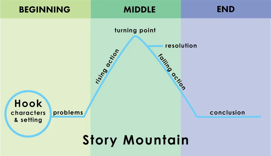 A graphic depicting the narrative arc of a story