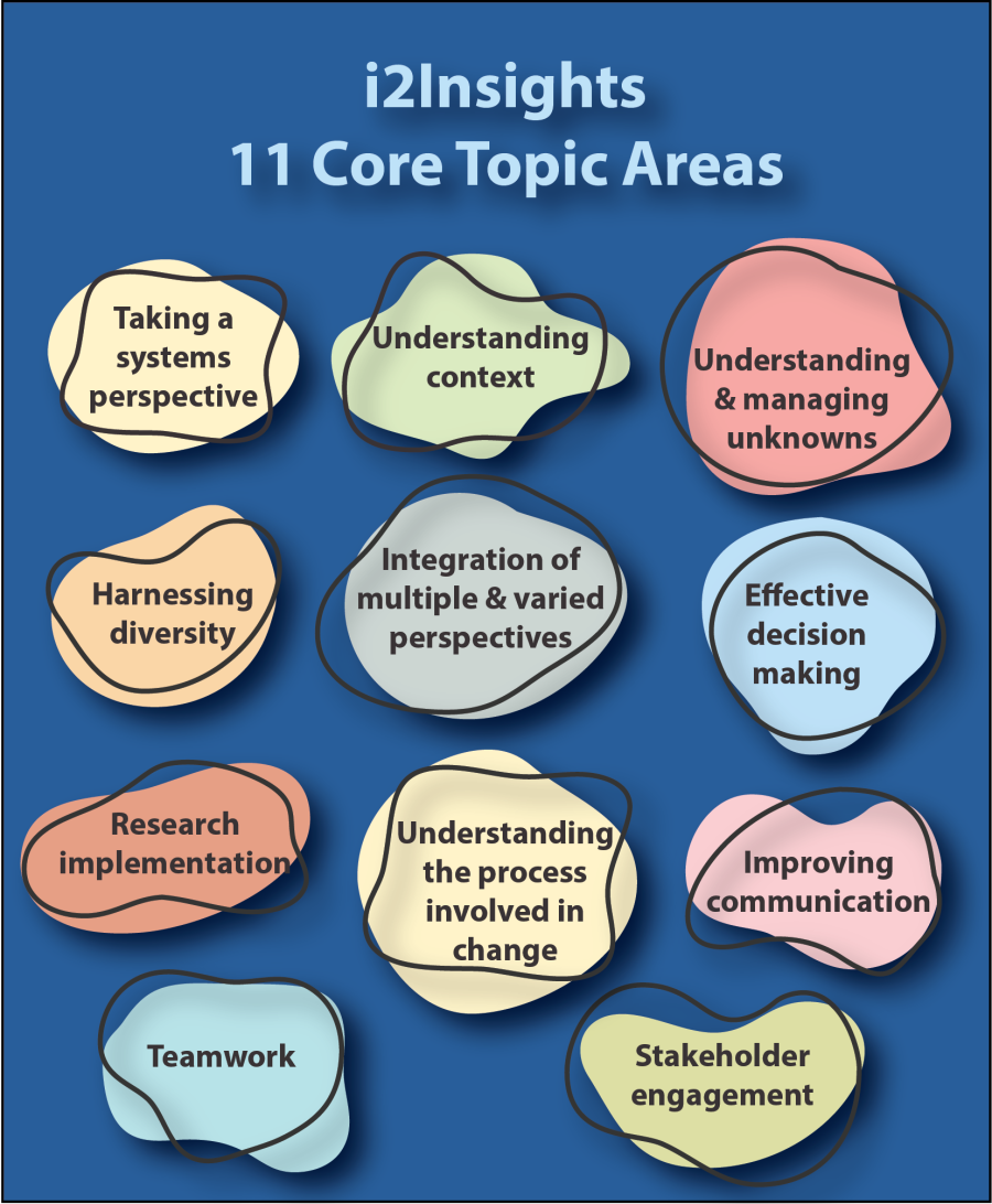 The 11 core topic areas that i2Insights covers: 1) Taking a systems perspective; 2) Understanding context; 3) Understanding and managing unknowns; 4) Harnessing diversity; 5) Integration of multiple and varied perspectives; 6) Effective decision making; 7) Research implementation; 8) Understanding the process involved in change; 9) Improving communication; 10) Teamwork; 11)Stakeholder engagment