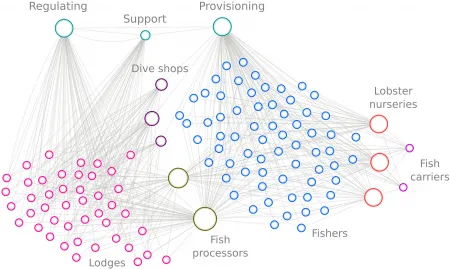 network of fisheries stakeholders
