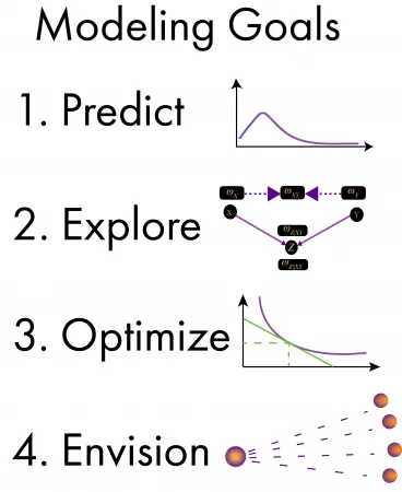 A figure showing the four modeling goals: predict, explore, optimize, and envision
