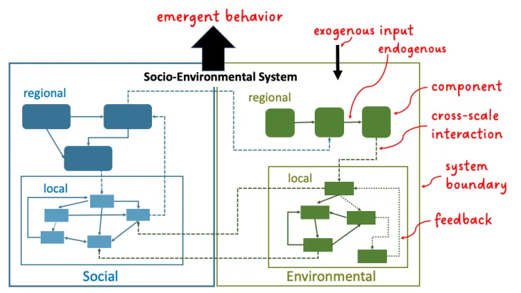 A simplified representation of a socio-environmental system