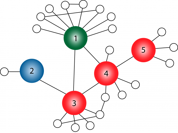 A diagram showing a network between five nodes