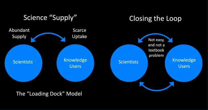 A figure depicting the loading dock model and closing the loop