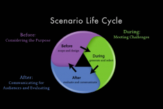 A graphic illustrating the life cycle of a scenario